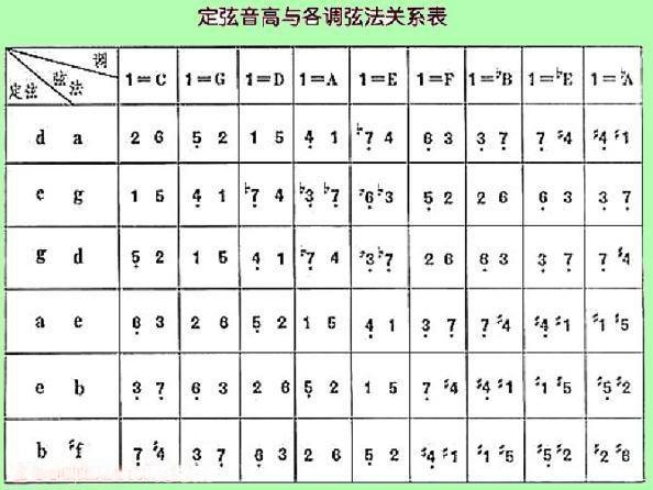 二胡的五度定弦與各調的關系