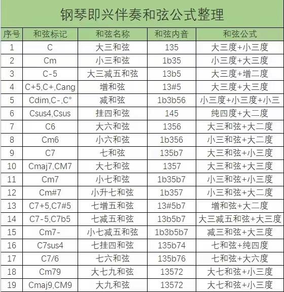 「鋼琴知識」鋼琴和弦如何掌握？幾個步驟就能學會