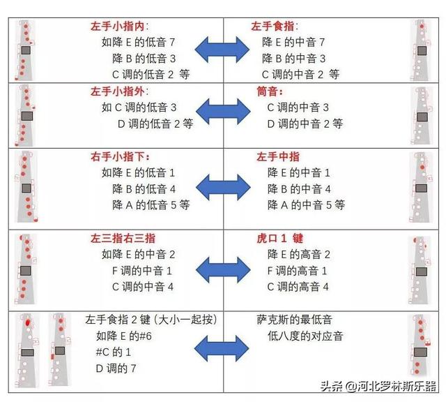 薩克斯的幾個特殊指法記憶和幾個概念