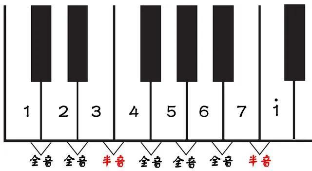 零基礎自學鋼琴～第一部分 讀譜～第三節 升號和降號