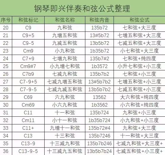 「鋼琴知識」鋼琴和弦如何掌握？幾個步驟就能學會