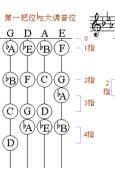 小提琴常用一把位C調大調及A、D、G和F、降B、降E七個大調全了