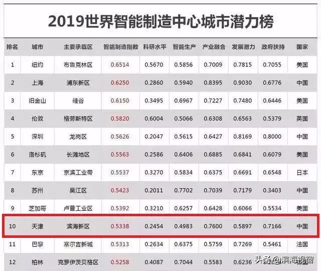 2020年，你為什么還要留在濱海新區(qū)