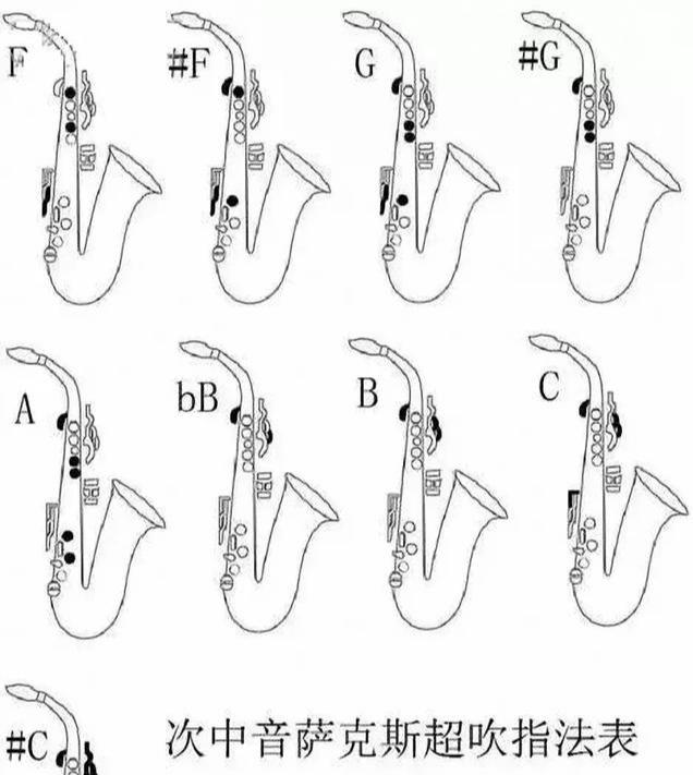 薩克斯首調指法示意圖和超吹指法表