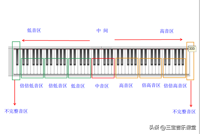 認(rèn)識(shí)鋼琴鍵盤