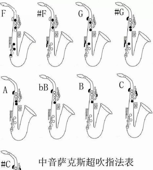 薩克斯首調指法示意圖和超吹指法表