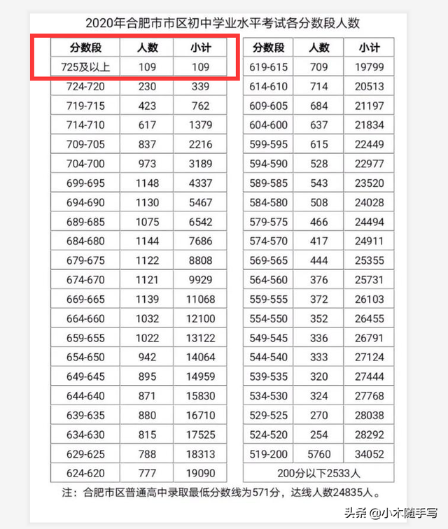 滿分750，合肥一中西洋樂特長生725，特長生分數線為何逆天