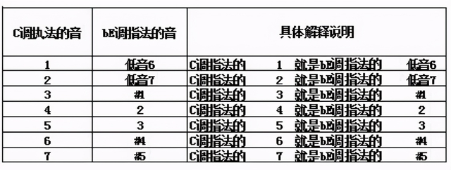 薩克斯初學者如何用bE指法演奏C調曲目的方法和簡譜