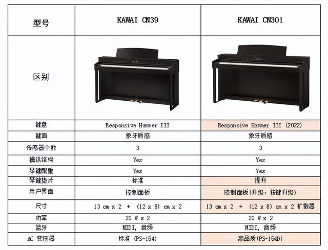 卡瓦依vs羅蘭電鋼琴(蹲守大半年的kawai新品電鋼琴終于來(lái)啦萬(wàn)元左右你必須了解一下)