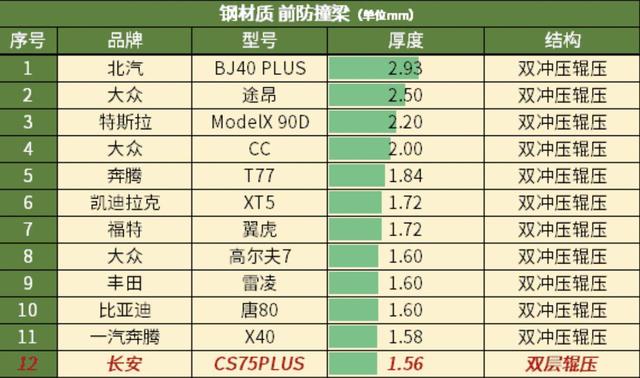 長安第二代CS75PLUS底盤解析 為什么開起來比上一代更硬朗