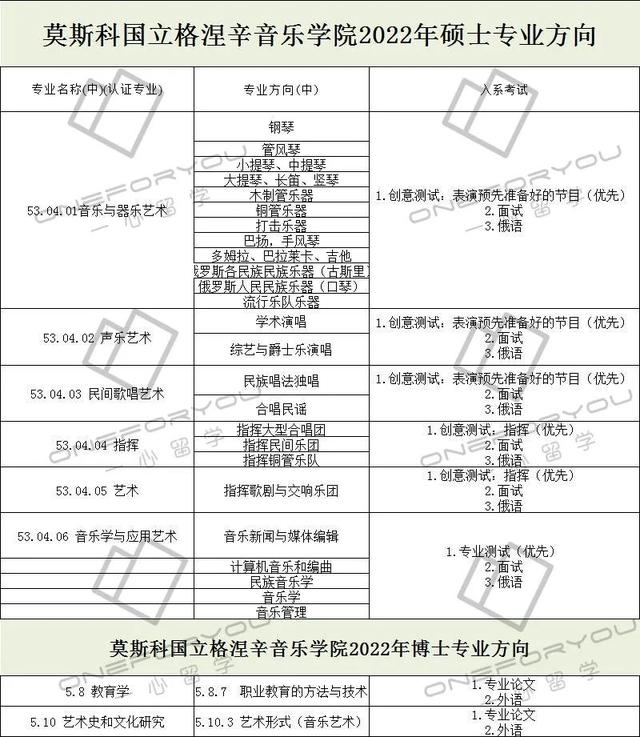 莫斯科國(guó)立格涅辛音樂(lè)學(xué)院 2022 本 碩 博 專業(yè)方向信息