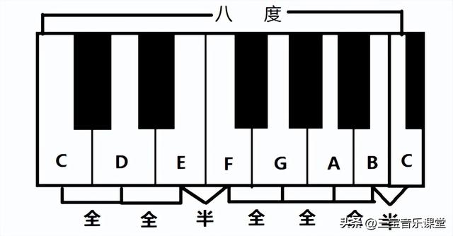 認(rèn)識(shí)鋼琴鍵盤