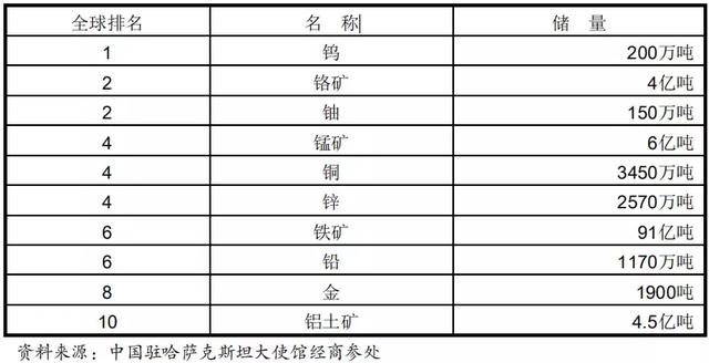 哈薩克斯坦礦產(chǎn)資源非常豐富，一礦種占全球儲(chǔ)量比例超50%