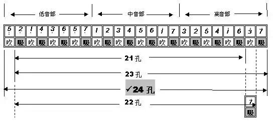 半音階10孔24孔復音口琴音階排列大全