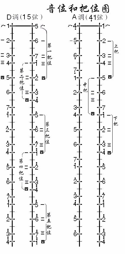 二胡的把位與音位圖文解析