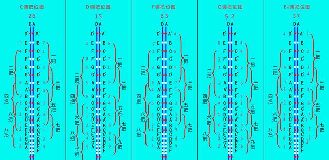 二胡有幾根弦？二胡結構簡單介紹及常用調式指法高清示意圖
