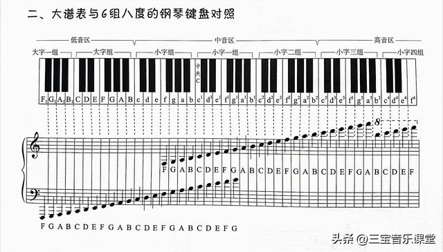 認(rèn)識(shí)鋼琴鍵盤