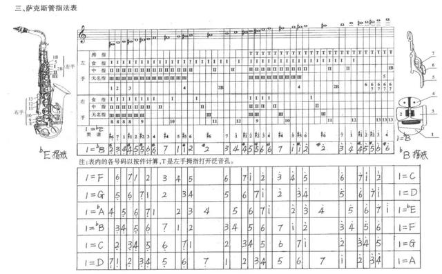 薩克斯首調指法示意圖和超吹指法表