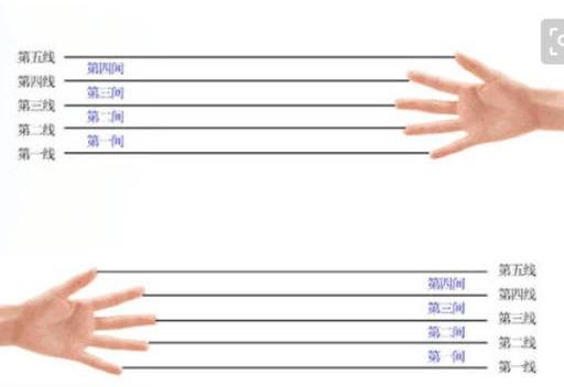 小提琴與五線譜系列講座之二：五線四間與間上的音符，五分鐘記住