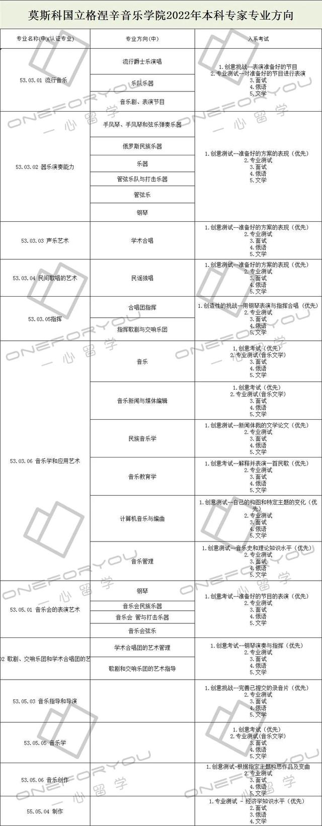 莫斯科國(guó)立格涅辛音樂(lè)學(xué)院 2022 本 碩 博 專業(yè)方向信息