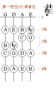 小提琴常用一把位C調大調及A、D、G和F、降B、降E七個大調全了