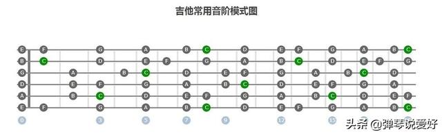 學吉他碰到五線譜，如何來快速理解學習，這篇文章真實用