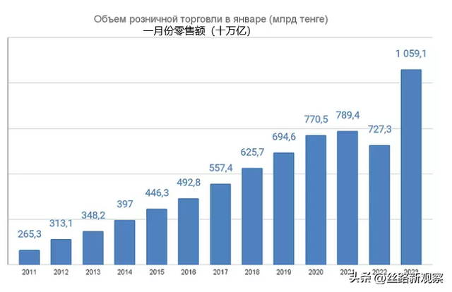 哈薩克斯坦消費高嗎(哈薩克斯坦居民消費創歷史新高)