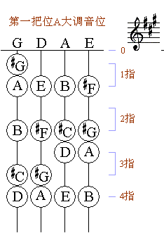 小提琴d大調(diào)指法圖(小提琴常用一把位C調(diào)大調(diào)及A、D、G和F、降B、降E七個大調(diào)全了)