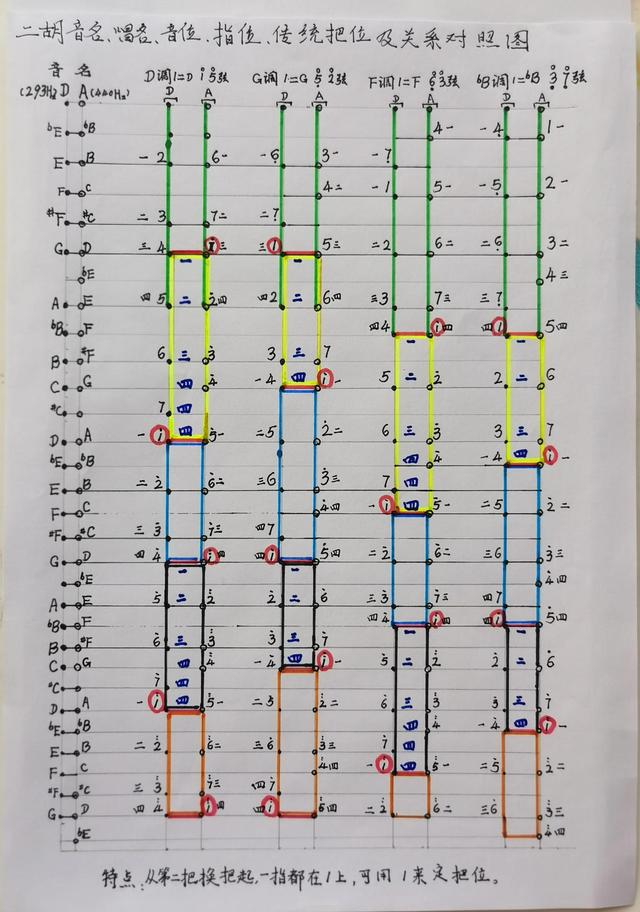二胡音名、唱名、音位、指位、傳統(tǒng)把位及相關關系