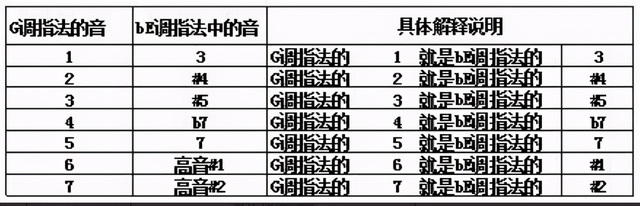 薩克斯初學者如何用bE指法演奏匹配G調曲目的方法和簡譜