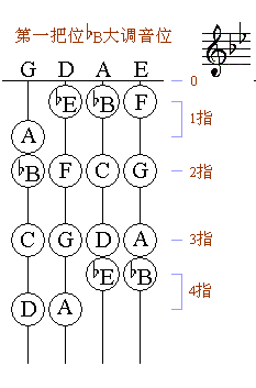 小提琴常用一把位C調大調及A、D、G和F、降B、降E七個大調全了