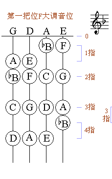小提琴常用一把位C調大調及A、D、G和F、降B、降E七個大調全了