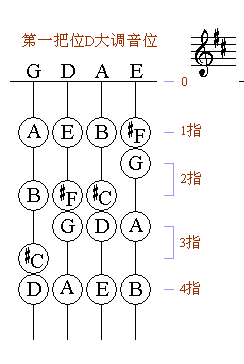 小提琴常用一把位C調大調及A、D、G和F、降B、降E七個大調全了