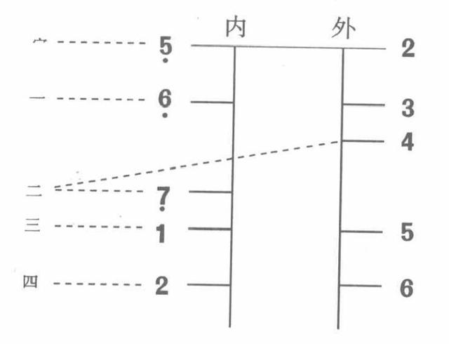 二胡G調（5. 2弦）把位練習與簡譜大全