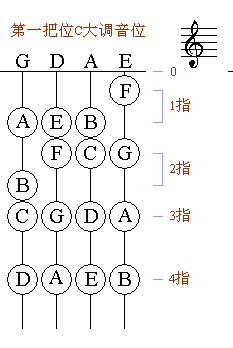 小提琴常用一把位C調大調及A、D、G和F、降B、降E七個大調全了